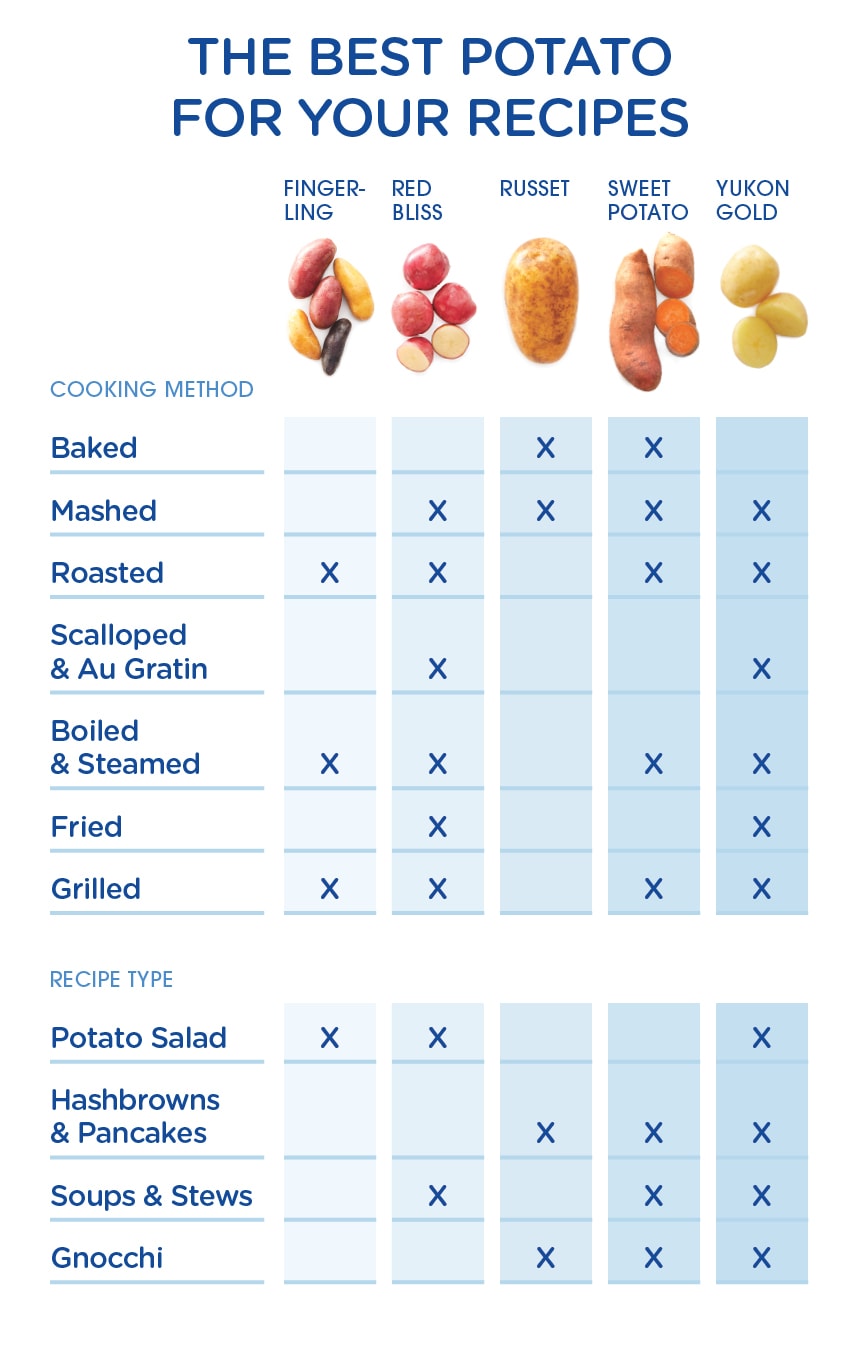A Guide to Potatoes - Dillons Food Stores