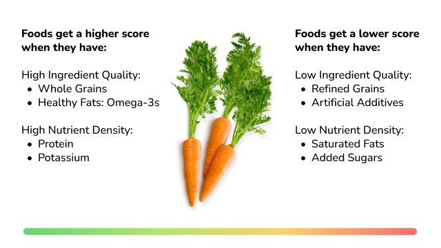 Foods get a higher score when they have high ingredient quality and high nutrient density. Foods get a lower score when they have low ingredient quality and low nutrient density.